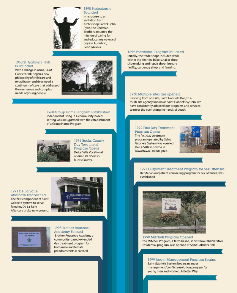 Our History Timeline Visual timeline of our history